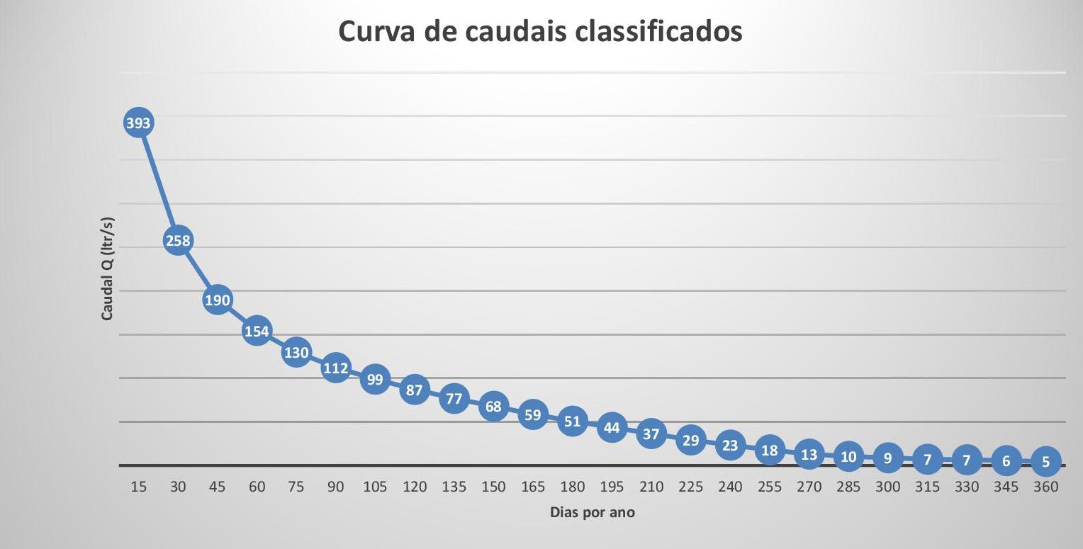 Gráfico da curva de caudais classificados