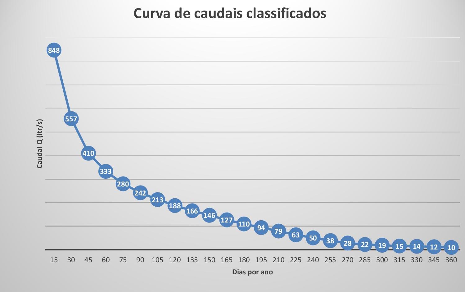 Curva de caudais classificados