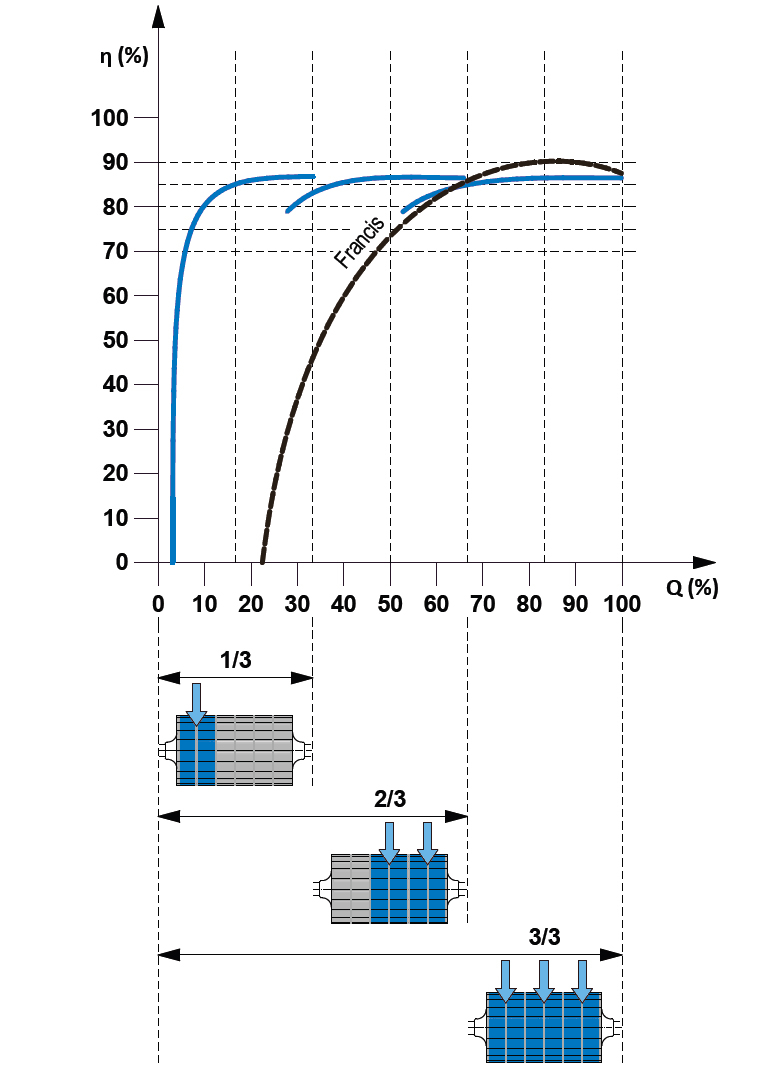Gráfico de rendimentos da Turbina Cross-Flow
